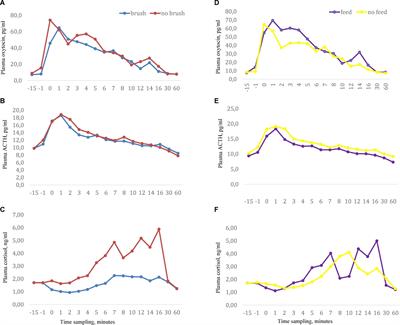 Feeding and Manual Brushing Influence the Release of Oxytocin, ACTH and Cortisol Differently During Milking in Dairy Cows